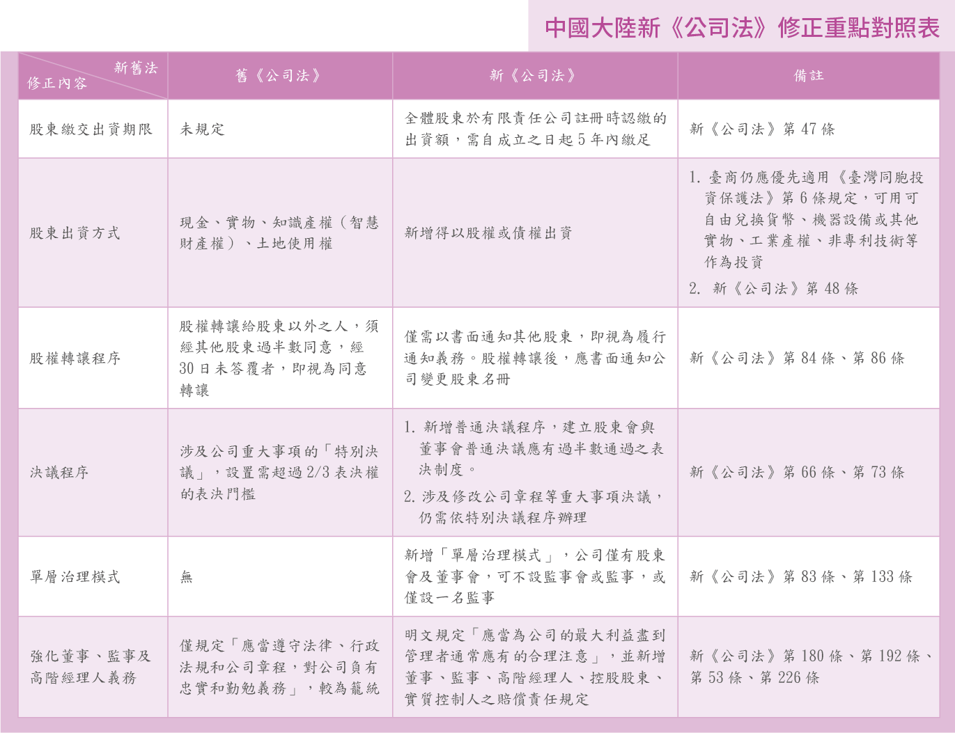 中國大陸《公司法》修正對臺商經營的影響